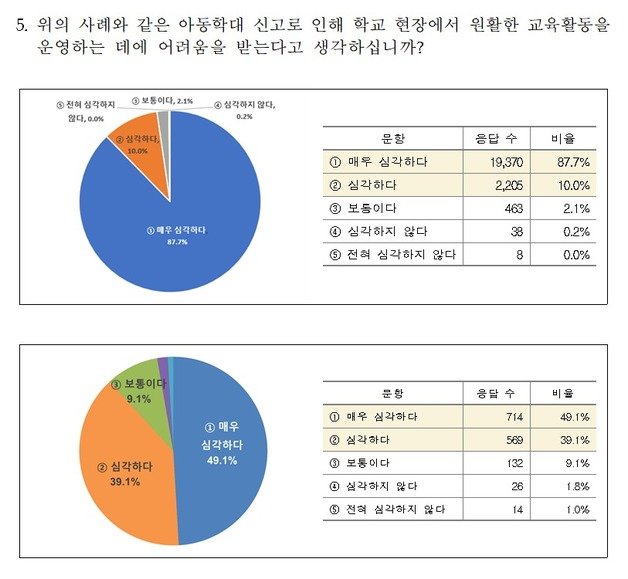 ‘아동학대 신고로 인해 학교 현장에서 원활한 교육활동을 운영하는 데에 어려움을 받는다고 생각하는지’ 묻는 질문에 대한 교사(위쪽), 학부모 답변 결과. (교육부 제공)