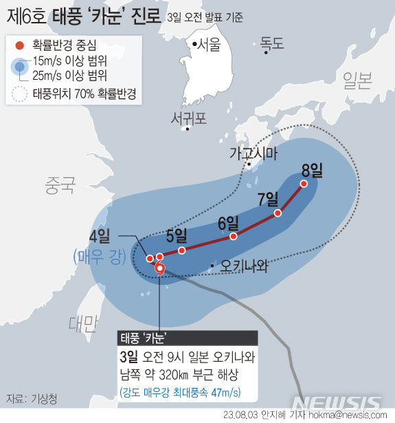 기상청은 태풍 ‘카눈‘이 오는 4일부터는 북동쪽으로 이동하며 일본 남쪽 지역에 주로 영향을 미칠 것으로 내다봤다. 서쪽에선 티벳 고기압이, 동쪽에선 북진하는 카눈과 북태평양 고기압이 뜨거운 공기를 유입시키고 있어 더위는 계속될 전망이다.