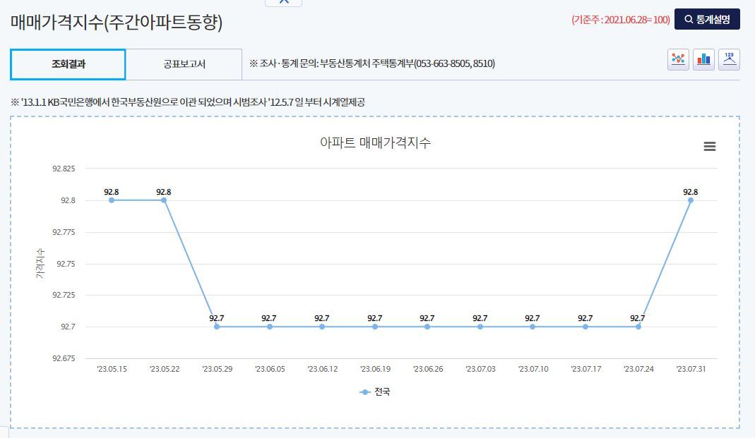 주간아파트 동향의 매매가격지수 그래프. 최근 흐름이 표시돼 있다.