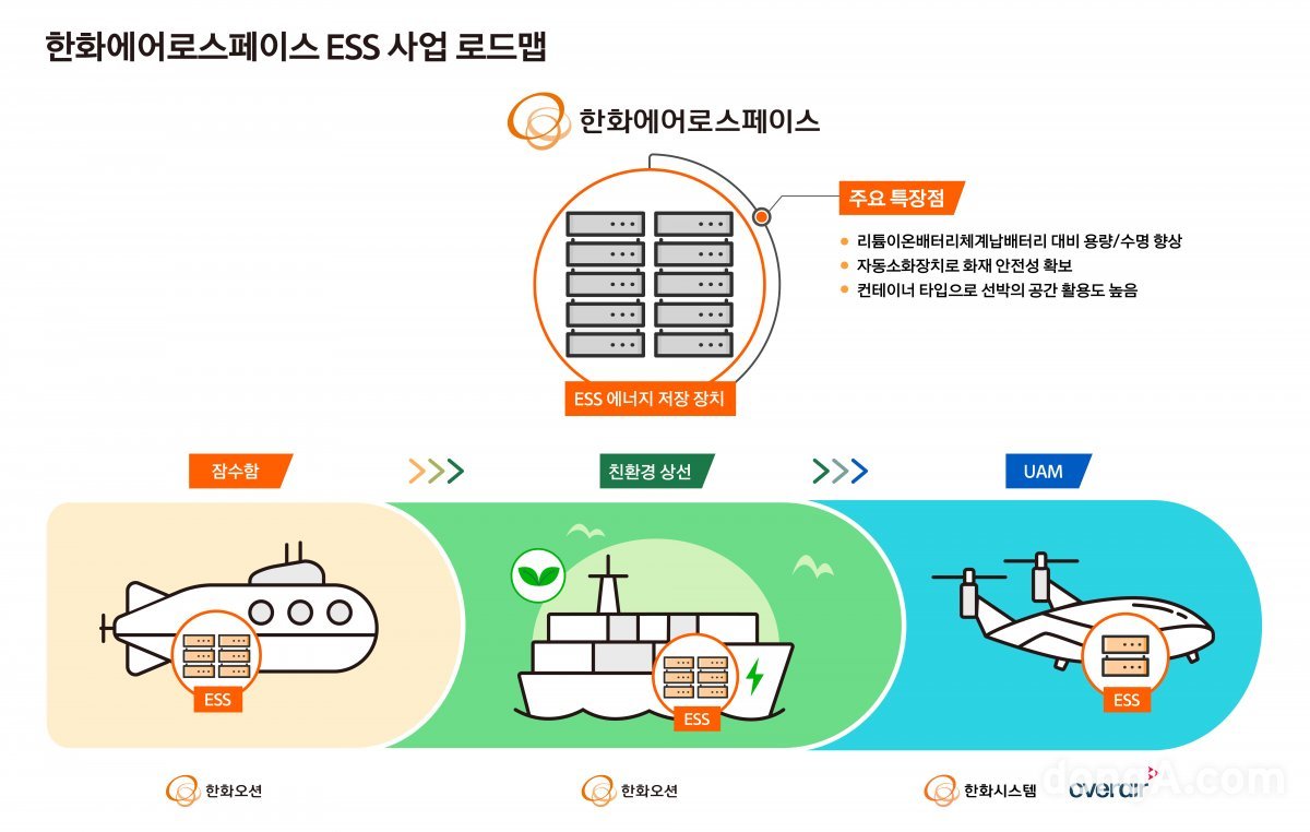 한화에어로스페이스 ESS 기반 전기추진체계 로드맵