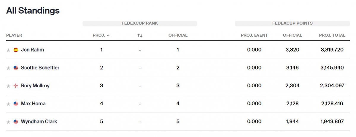 이번 시즌 PGA투어 페덱스컵 랭킹 1~5위. PGA투어 홈페이지
