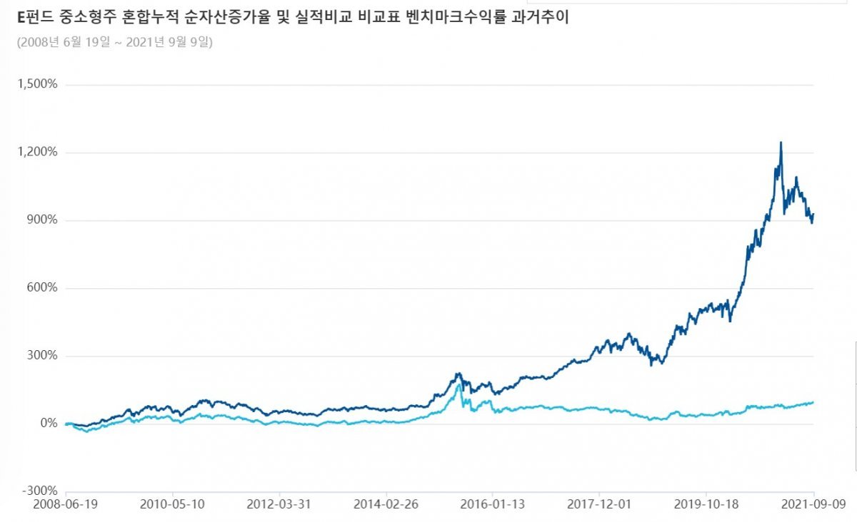 장쿤이 2012년 9월부터 운용을 맡았던 ‘E펀드 중소형주 혼합’의 2021년 9월까지의 수익률 그래프(진한 파란색, 하늘색은 벤치마크 수익률). 2021년 9월 펀드 이름을 ‘E펀드 프리미엄 셀렉션’으로 바꿨는데, 이후 수익률은 저조한 편이다.  이팡다펀드 홈페이지