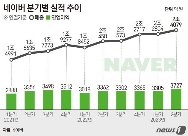 네이버는 2분기 연결 매출액이 전년 동기 대비 17.7% 증가한 2조4079억원을 기록했다고 4일 공시했다. 연결 영업이익은 지난해보다 10.9% 늘어난 3727억원을 기록했다. ⓒ News1