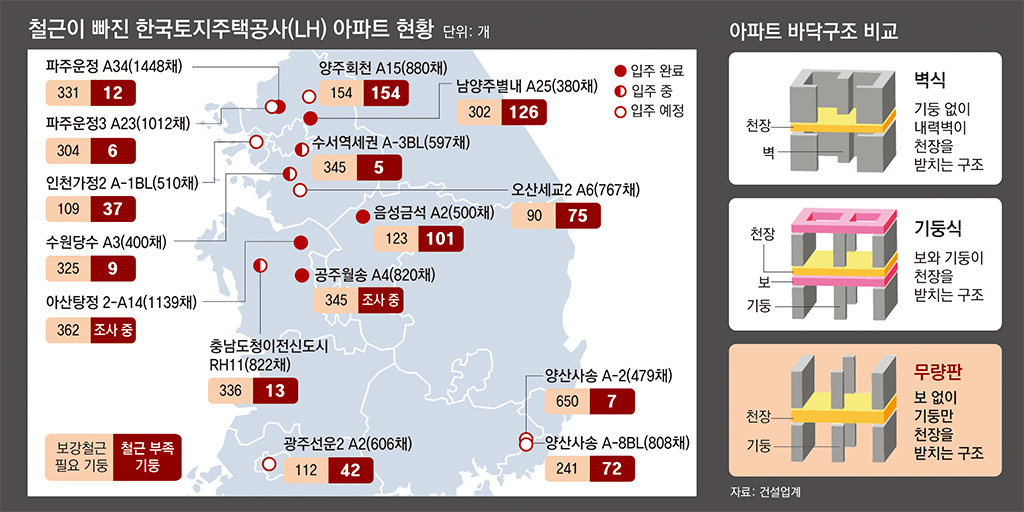 그래픽 오른쪽은 LH가 무량판 구조로 지은 전국 아파트 지하주차장 91곳을 조사한 결과, 기둥과 슬라브 연결부위에 추가됐어야 할 보강철근(전단보강근)이 제대로 시공되지 않은 15곳을 표시한 지도이다. 오른쪽은 철골콘크리트 아파트에 적용되는 3가지 구조방식의 특징을 보여주는 그림이다.