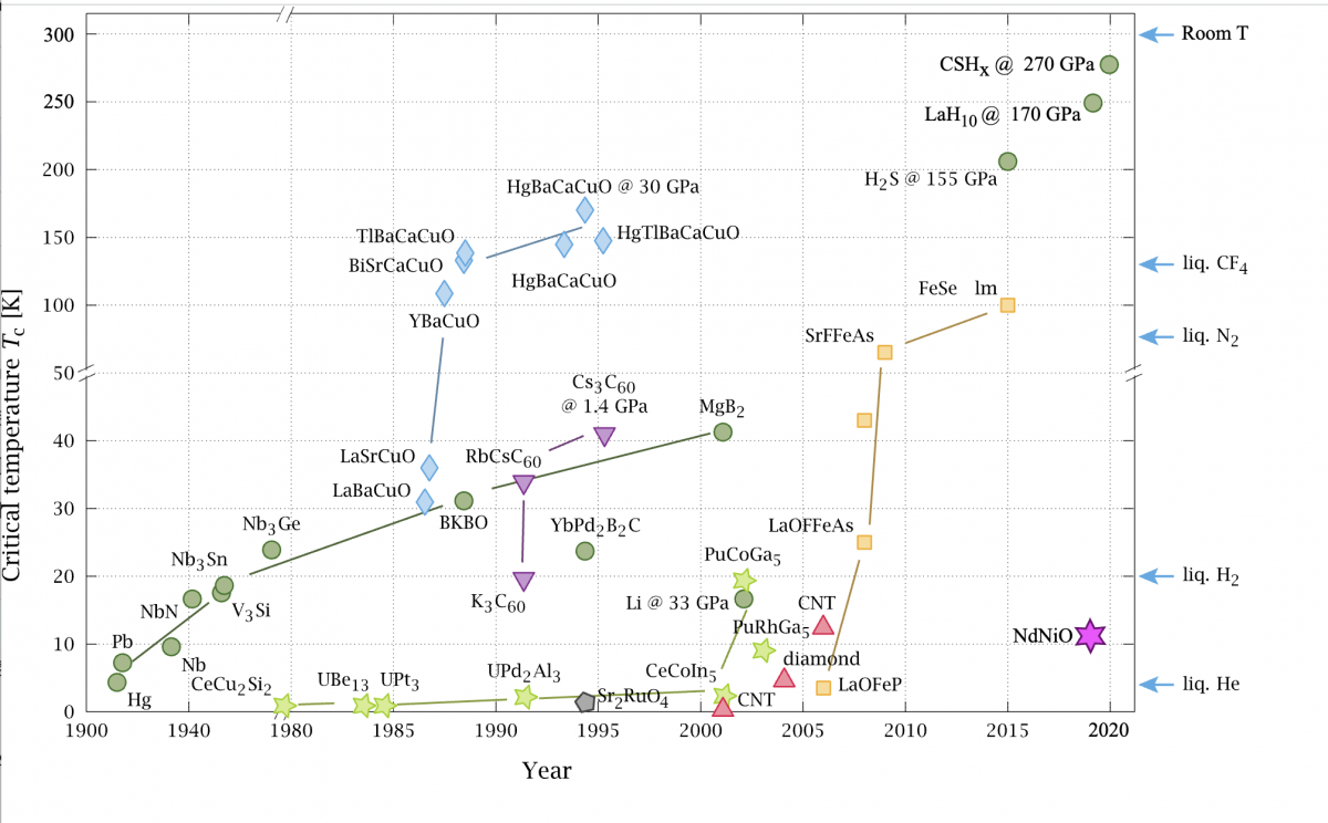 초전도체의 임계 온도를 발견 연도에 따라 정리한 그래프. 가로축은 연도를, 세로축은 온도를 나타낸다. 오른쪽 맨 위 ‘Room T’라고 적힌 선이 ‘상온’을 나타낸다. 2020년에 발견됐다고 표시된 CSHx는 재현이 불가능하다는 이유로 지난해 네이처에서 논문이 철회됐다. (출처 : PJRayderivative, B. Jankuloski, Wikimedia Commons)