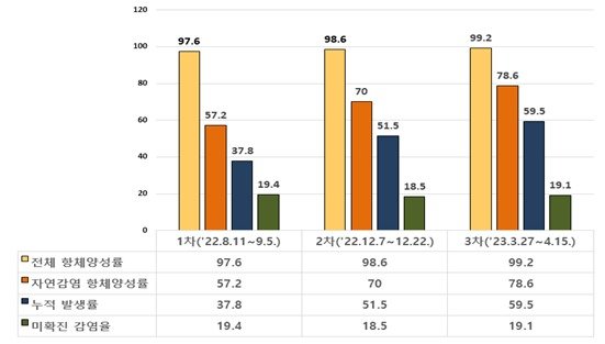 항체 양성률 조사 추이(질병관리청 제공)