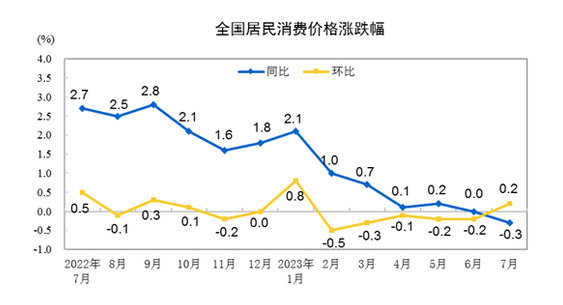 중국 월간 CPI 상승률. 중국 국가통계국