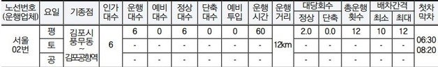 서울02번 운행 노선도(김포시 제공) / 뉴스1