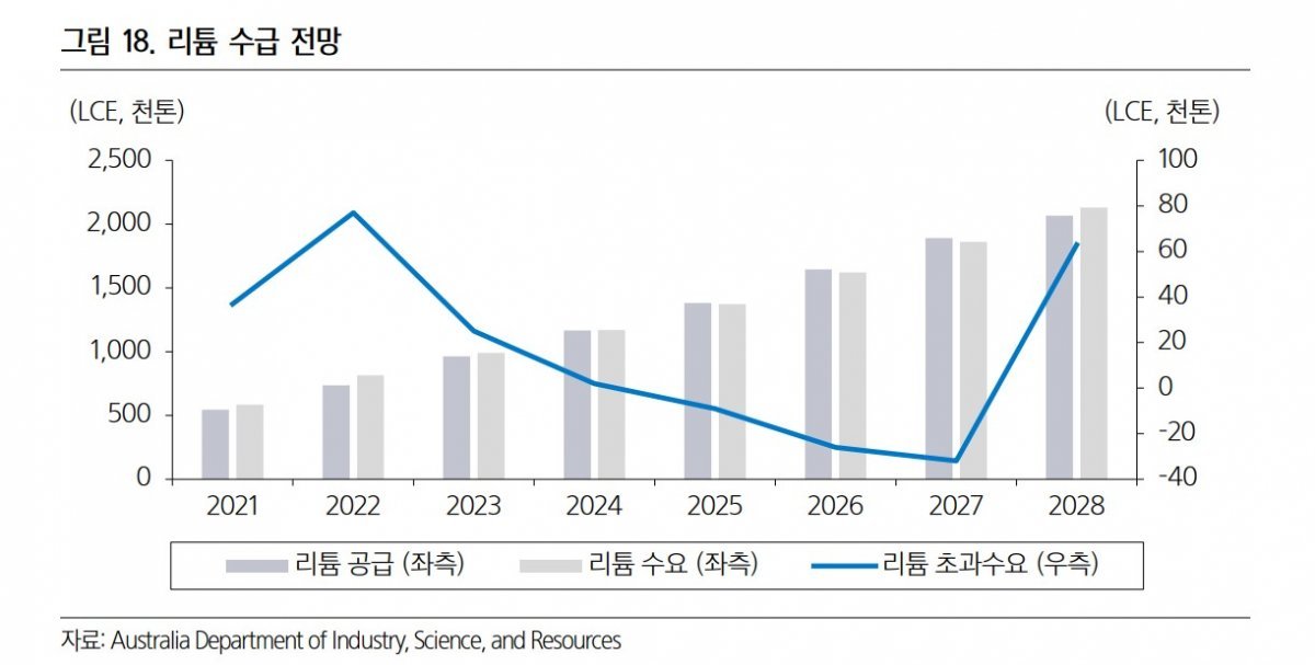 리튬 기업의 생산능력 증설이 계획대로 차질없이 이뤄진다면 2025~2027년엔 리튬 공급량이 수요를 초과한다는 전망이 나온다. 자료: 삼성증권