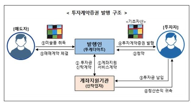 금융감독원 제공