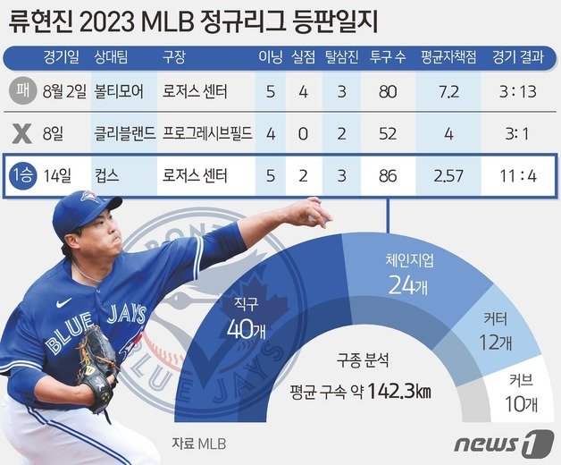 류현진은 14일(한국시간) 캐나다 온타리오주 토론토의 로저스센터에서 열린 2023 메이저리그(MLB) 시카고 컵스와의 홈 경기에 선발 등판해 5이닝 2피안타 2볼넷 3탈삼진 2실점(비자책)을 기록, 토론토의 11-4 대승을 이끌었다. 지난해 6월 팔꿈치 인대 접합 수술(토미존 서저리)을 받은 류현진은 기나긴 재활을 마치고 돌아와 3번째 경기 만에 승리를 챙겼다. ⓒ News1