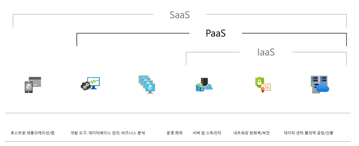 PaaS? IaaS?? ??? ????? ?? ??. SaaS, IaaS? ?? ???? ??? / ??=???????