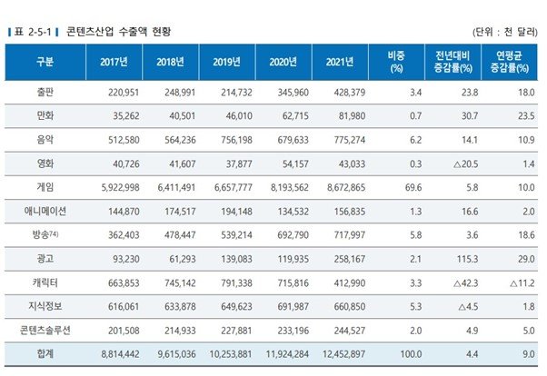 21년 콘텐츠 산업 수출액 현황 / 출처=문화체육관광부