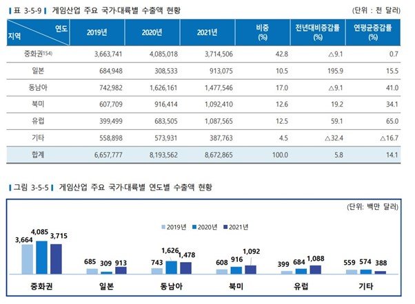 21년 게임산업 주요 국가 대륙별 수출액 / 출처=문화체육관광부