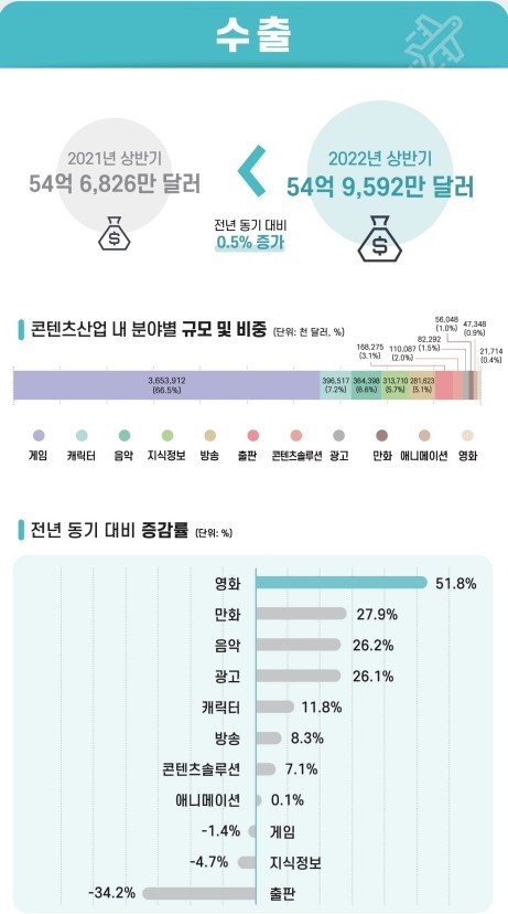 22년 상반기 콘텐츠 수출액 / 출처=한국콘텐츠진흥원