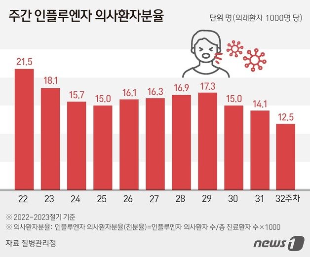 주간 인플루엔자 의사환자 분율 ⓒ News1