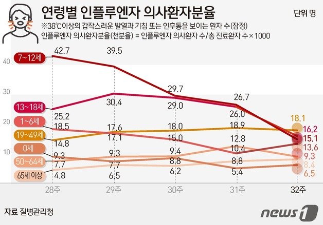 연령별 인플루엔자 의사환자 분율 ⓒ News1