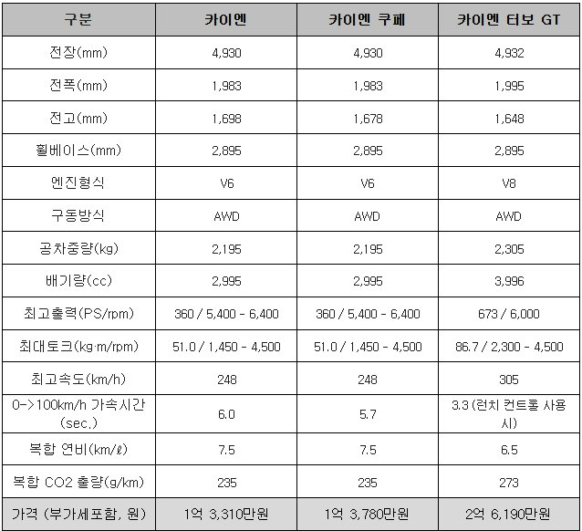 포르쉐 신형 카이엔 제원표 / 출처=IT동아