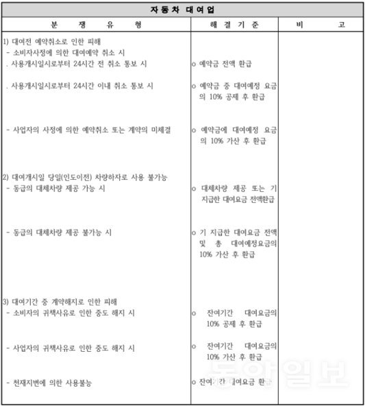 렌터카 관련 분쟁 유형과 해결 기준 / 출처=공정거래위원회