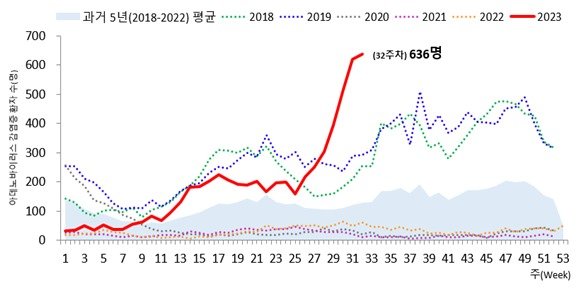 아데노바이러스 감염증 환자 발생 추이