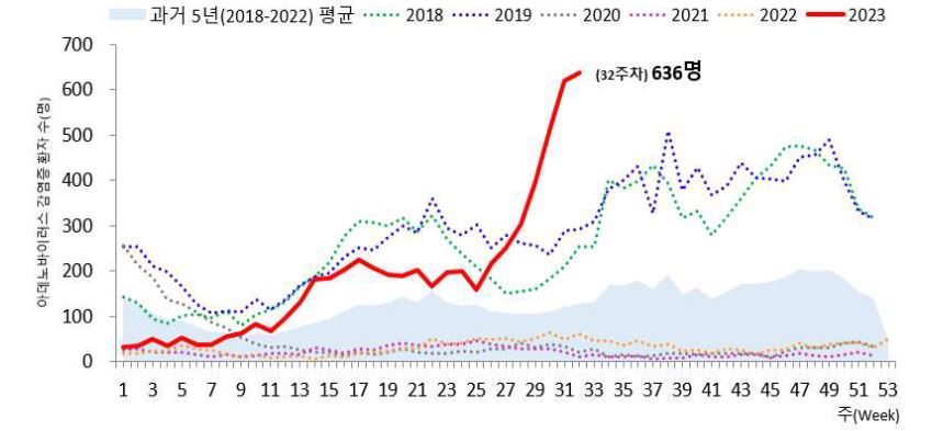 최근 5년간 아데노바이러스 감염증 입원환자 발생 현황. 22일 질병관리청에 따르면 지난 6~12일 아데노바이러스 감염증 입원환자 수는 636명으로 최근 5년간 가장 많은 것으로 나타났다. 질병관리청 제공