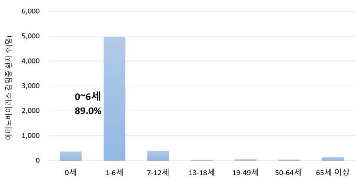 올해 32주차(8월6일~12일) 연령대별 아데노바이러스 감염증 발생 현황. 질병관리청 제공