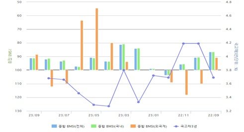 종합 BMSI 추이(금융투자협회 제공)