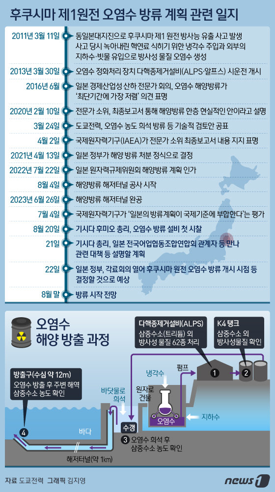 일본 정부가 이르면 이달 말부터 후쿠시마(福島) 제1원자력발전소 부지 내에 보관해온 방사성 오염수의 해양 방류작업을 개시할 것으로 예상된다. 일본의 오염수 방류계획의 안전성 확보 등을 위한 한일 당국의 실무협의도 최근 모두 마무리되면서 우리 측 전문가의 방류 점검과정 참여 여부 등에 대해 일본 측이 곧 공식 발표할 것이란 관측도 제기된다. ⓒ News1