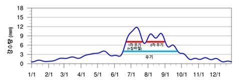 2022 장마백서는 강수량의 연내 사이클 중 6월 하순부터 9월까지 기후 평균 강수량보다 4㎜ 넘게 비가 내리는 시기를 우기로 나타냈다. (기상청 제공) ⓒ 뉴스1