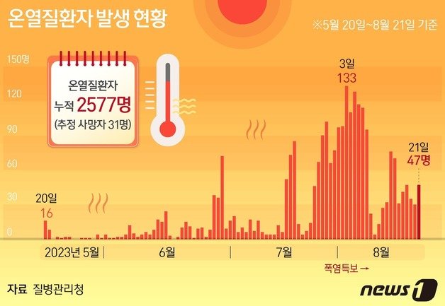 22일 질병관리청이 공개한 ‘2023년 온열질환 응급실 감시체계 신고현황’을 보면 전날(21일) 응급실을 찾은 온열질환자는 47명으로 집계됐다. ⓒ News1