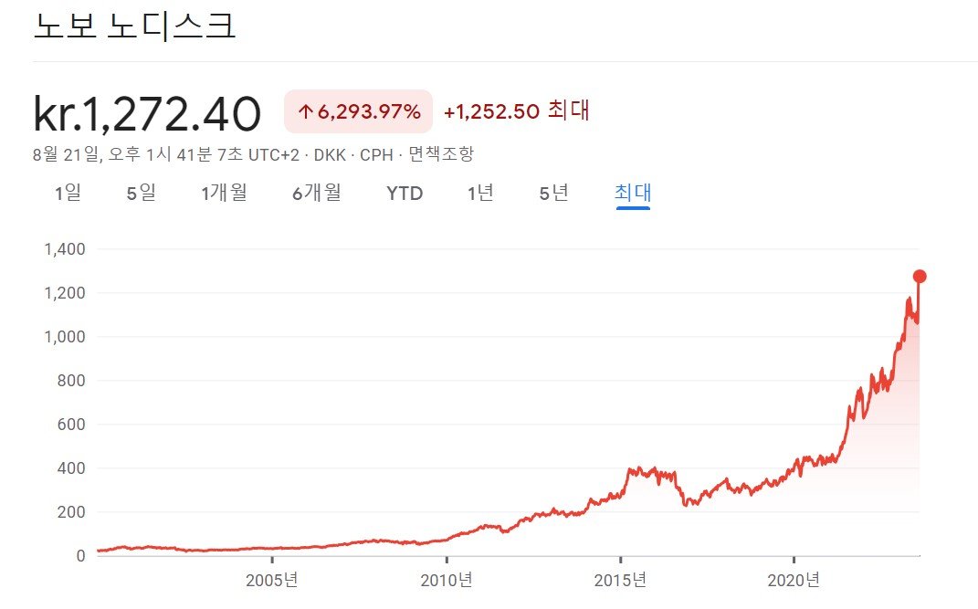 2000년 이후 노보 노디스크 주가 차트. 구글 금융