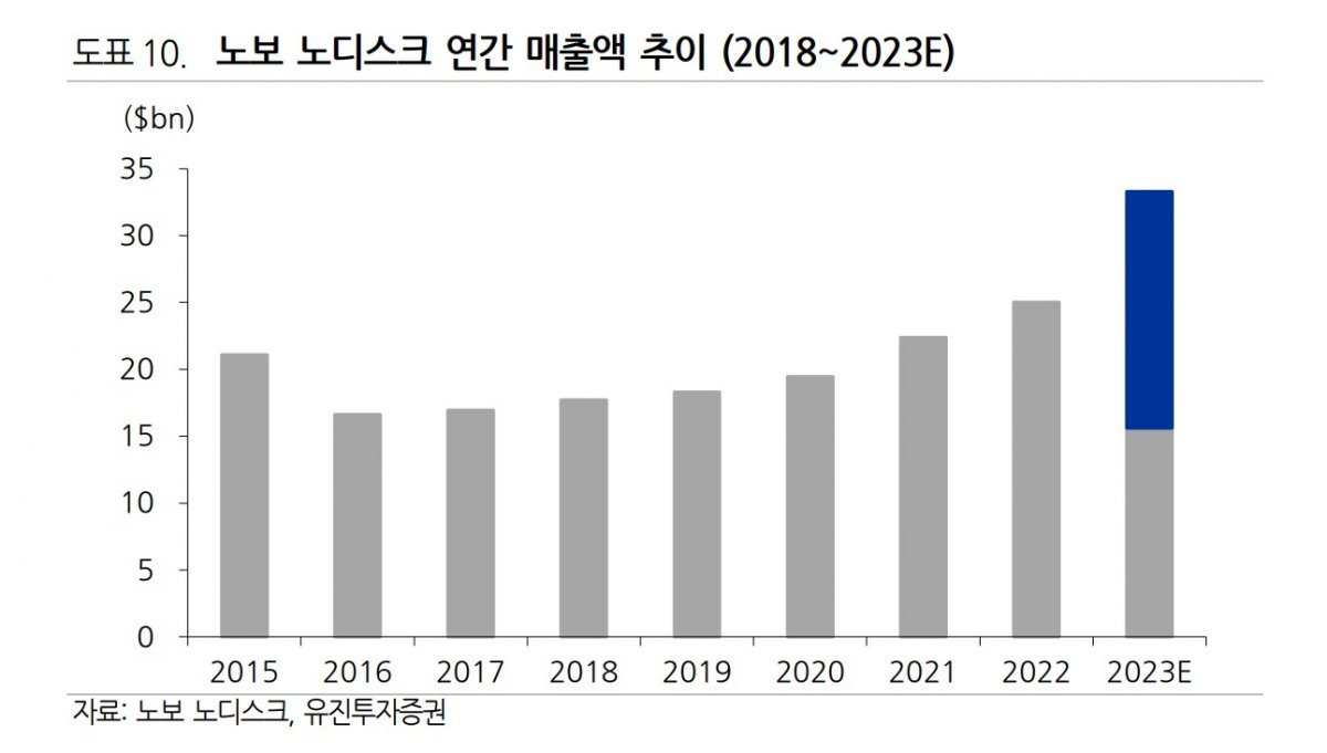 노보 노디스크는 2016~2019년 매출 성장이 저조했다. 미국의 가격 압박으로 당뇨병 치료제 매출이 줄어든 영향이다. 참고로 미국 정부의 당뇨병약에 대한 가격 압박은 최근까지 계속됐고, 노보 노디스크는 일부 제품 가격을 결국 75% 인하했다. 자료:유진투자증권