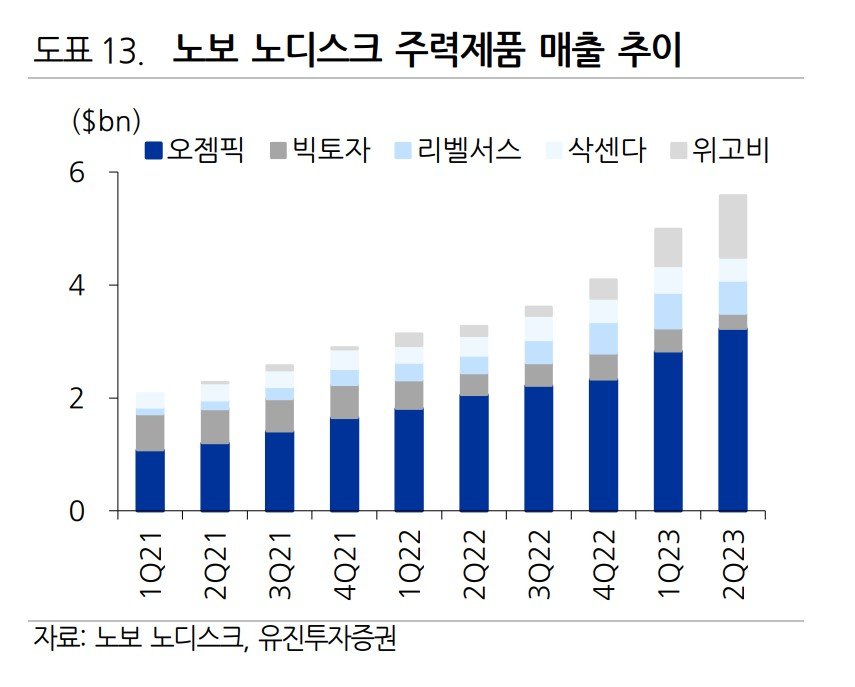 위고비는 2021년 미국 시장에 출시된 뒤 판매가 급증하고 있다. 같은 성분이 담긴 당뇨병 치료제 오젬픽 판매도 덩달아 크게 늘었다. 자료:유진투자증권