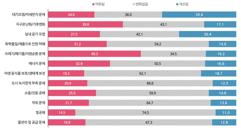 출처=‘팬데믹 관련 환경인자 및 현황 분석 기반 환경 정책방향 연구’, 한국환경연구원