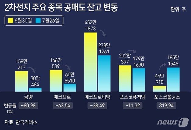 7월 한달간 이차전지(2차전지) 관련 종목의 주가가 크게 오른 것은 공매도 강제 상환(쇼트 스퀴즈)에 따른 것으로 파악된다. 에코프로(086520) 등 주요 2차전지 종목의 경우 공매도 잔고가 최대 5분의1 수준으로 급감한 것으로 나타났기 때문이다. 다만 개인투자자 쏠림현상이 강하게 나타난 포스코홀딩스(005490)는 공매도가 4배 이상 폭증했다. ⓒ News1