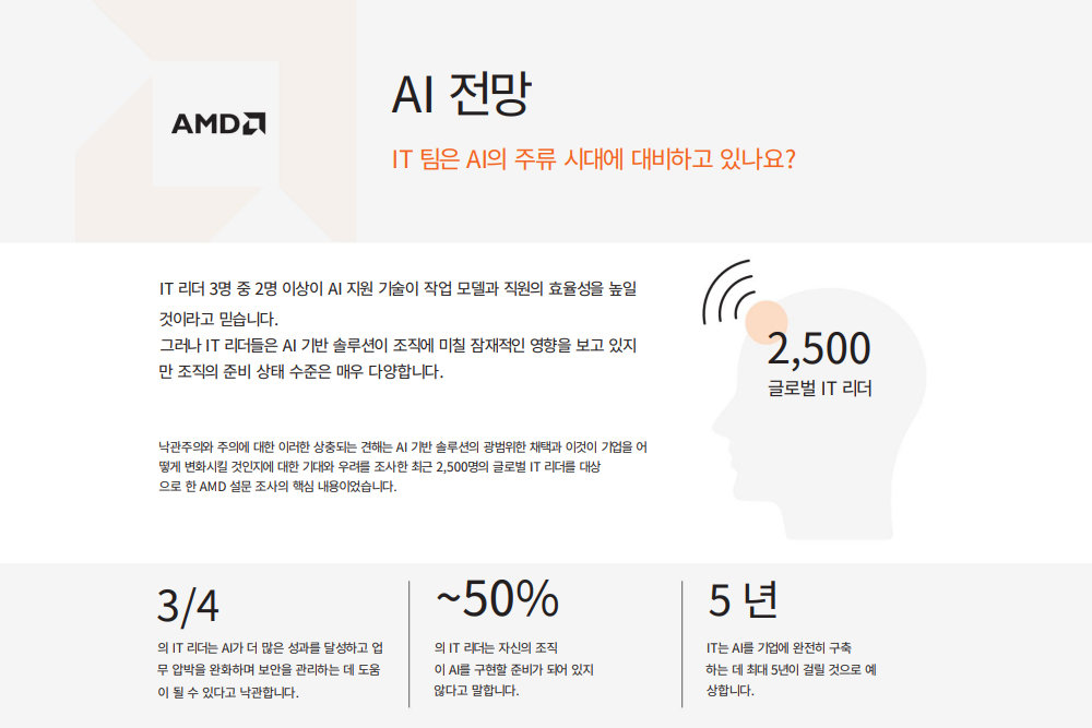 AMD가 발표한 AI 전망 설문조사 보고서 / 출처=AMD