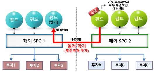 디스커버리 자산운용의 연계거래를 통한 펀드 돌려막기 구조(금감원 제공)