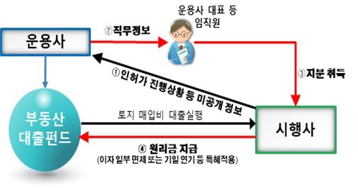 디스커버리 자산운용 직무정보 이용 및 제3자 이익제공 구조(금감원 제공)