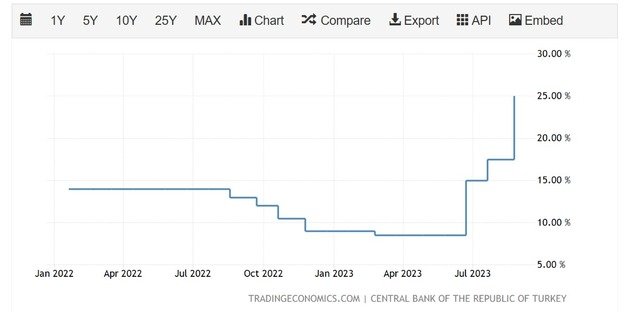 튀르키예 금리 인상 추이 표( 트레이딩이코노믹스닷컴 캡처)