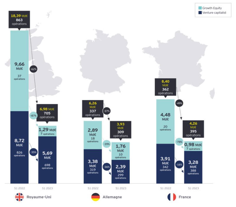 영국, 독일 프랑스 스타트업 투자액의 2022 상반기/2023년 상반기 비교(단위: 십억 유로) / 출처=EY