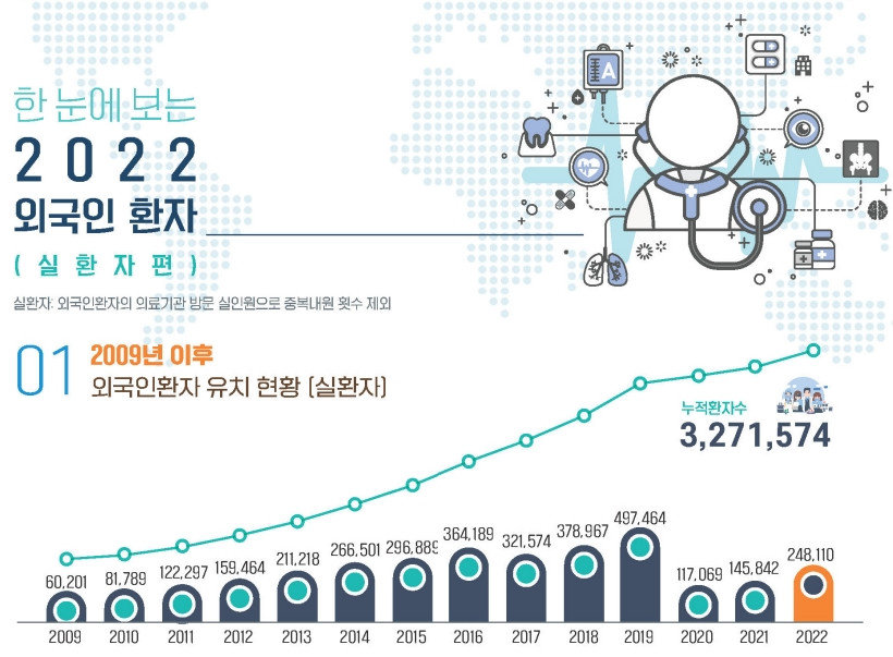 2022 외국인 환자 유치 실적 통계분석 보고서 / 출처=한국보건산업진흥원