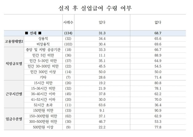 실직 후 실업급여 수령 여부 (자료제공 직장갑질119) ⓒ뉴스1