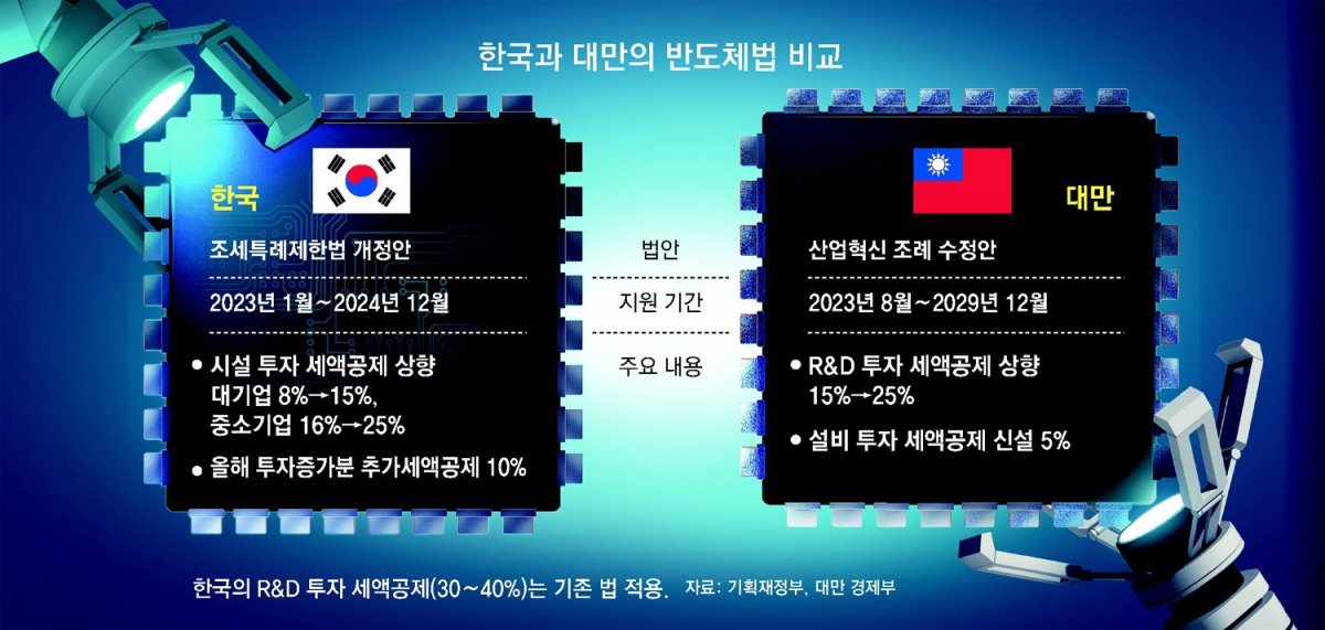 ‘칩스법’ 명암… 韓, 대만보다 세금 33% 더 낸다