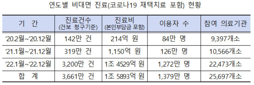 2020년 2월부터 2022년 12월까지 코로나19 재택치료를 포함한 비대면 진료 이용 현황 / 출처=보건복지부