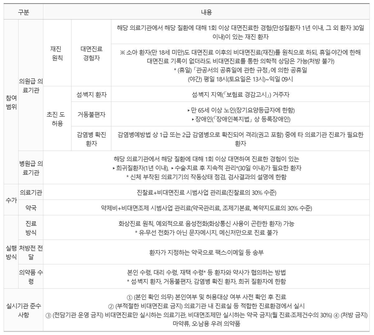 비대면 진료 시범사업 추진방안 / 출처=보건복지부