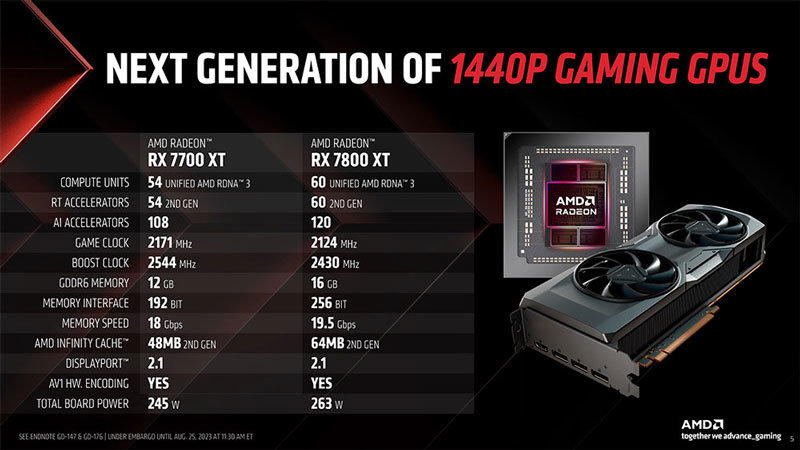 ‘1440p 게이밍’에 적합한 제품임을 강조하는 AMD 라데온 RX 7800 XT/7700 XT / 출처=AMD