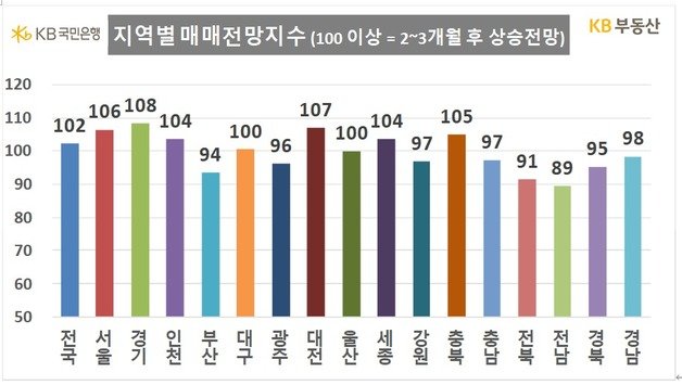 (KB부동산 자료 발췌)