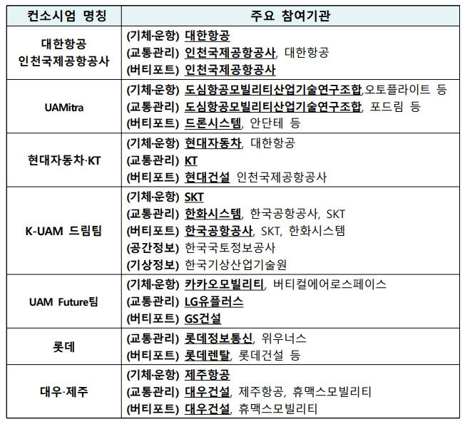 2024년 1월부터 진행하는 K-UAM 그랜드챌린지 실증사업 1단계 통합운용 부문 참여 컨소시엄 / 출처=국토교통부