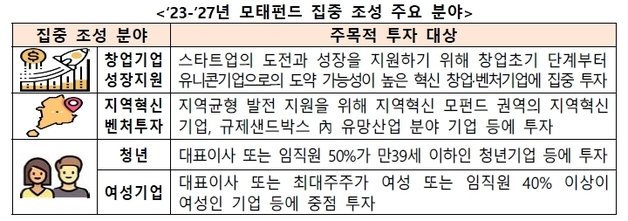 2023년~2027년 모태펀드 집중 조성주요 분야(중소벤처기업부 제공)