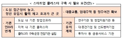 스타트업 클러스트 구축시 필요요건안(중소벤처기업부 제공)